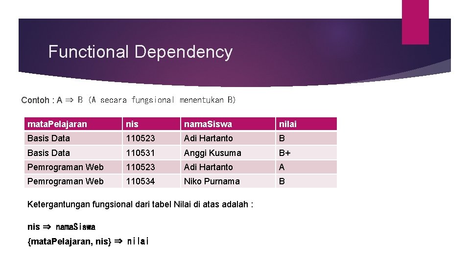 Functional Dependency Contoh : A ⇒ B (A secara fungsional menentukan B) mata. Pelajaran