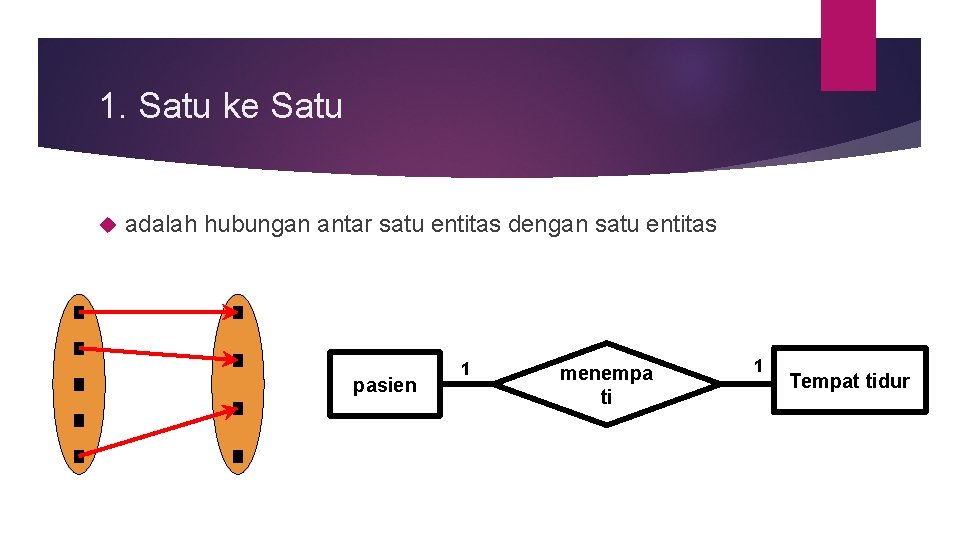 1. Satu ke Satu adalah hubungan antar satu entitas dengan satu entitas pasien 1