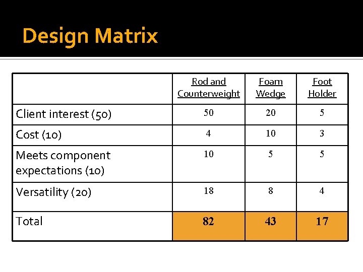 Design Matrix Rod and Counterweight Foam Wedge Foot Holder Client interest (50) 50 20