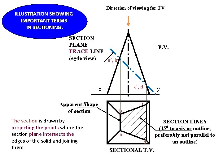 Direction of viewing for TV ILLUSTRATION SHOWING IMPORTANT TERMS IN SECTIONING. SECTION PLANE TRACE