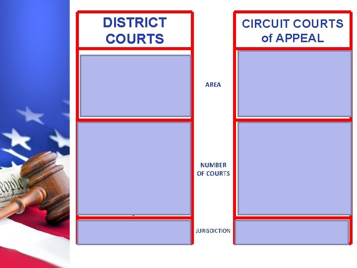 DISTRICT COURTS State or part of a state CIRCUIT COURTS of APPEAL AREA •