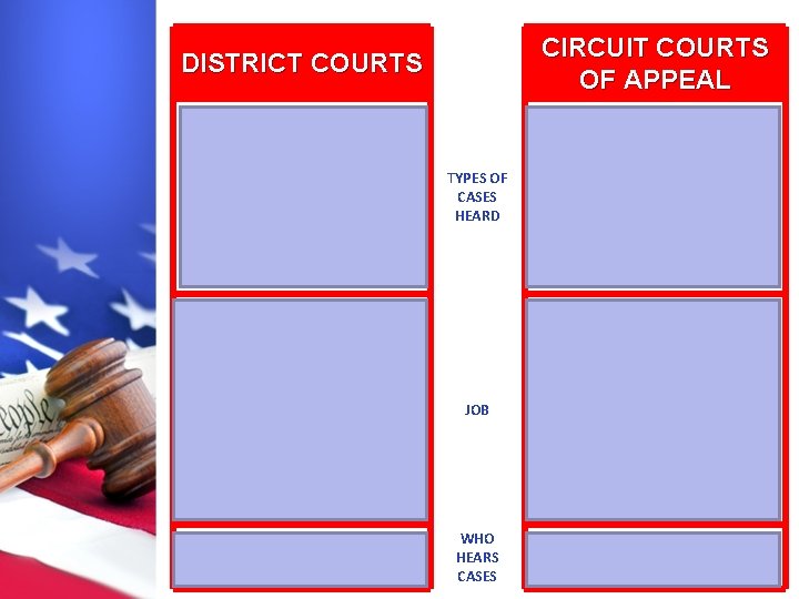 CIRCUIT COURTS OF APPEAL DISTRICT COURTS • Federal laws: Criminal cases & Civil cases