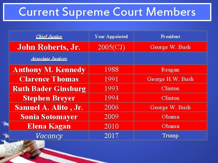 Current Supreme Court Members Chief Justice Year Appointed President John Roberts, Jr. 2005(CJ) George