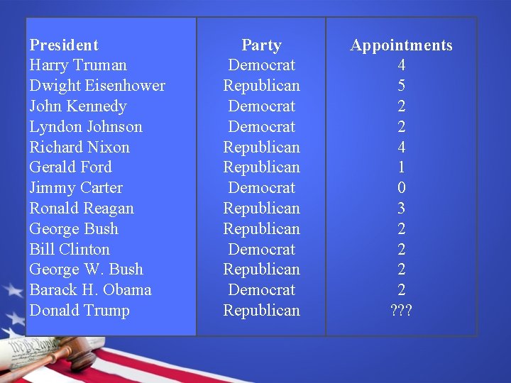 President Harry Truman Dwight Eisenhower John Kennedy Lyndon Johnson Richard Nixon Gerald Ford Jimmy