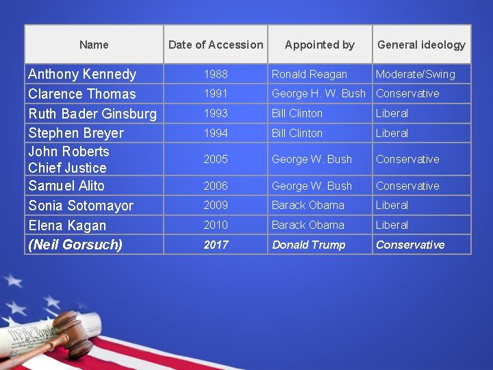 Name Date of Accession Appointed by General ideology Anthony Kennedy Clarence Thomas Ruth Bader