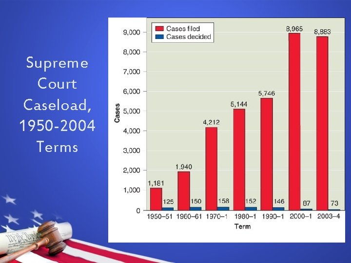 Supreme Court Caseload, 1950 -2004 Terms 