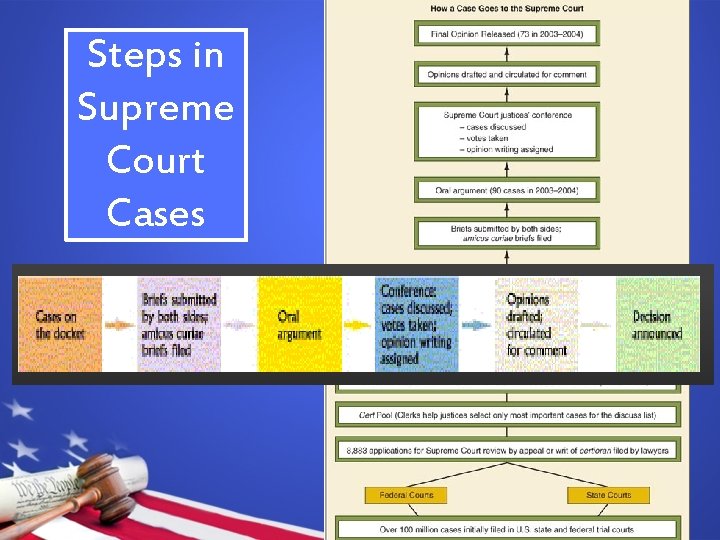 Steps in Supreme Court Cases 