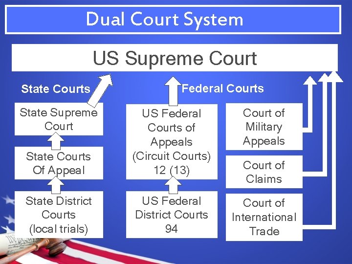 Dual Court System US Supreme Court State Courts State Supreme Court Federal Courts Court