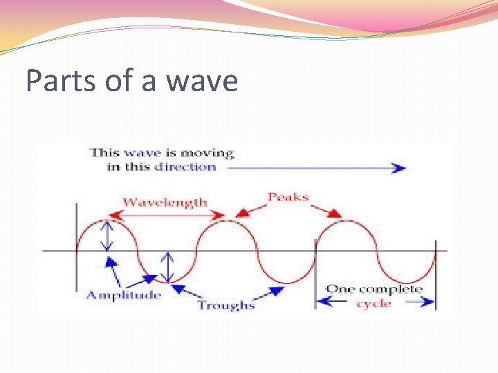 Parts of a wave 