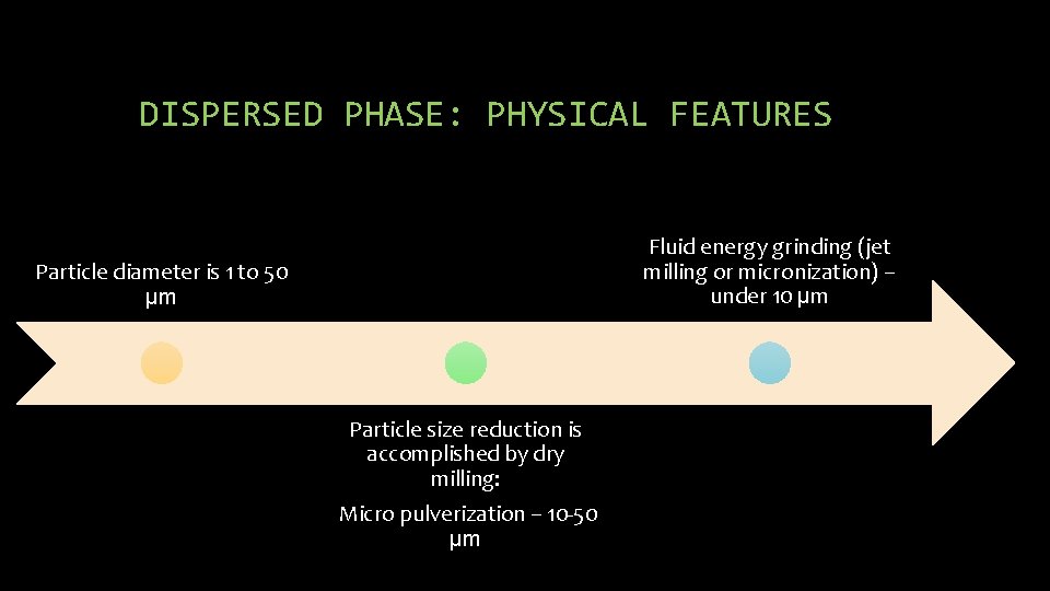 DISPERSED PHASE: PHYSICAL FEATURES Fluid energy grinding (jet milling or micronization) – under 10