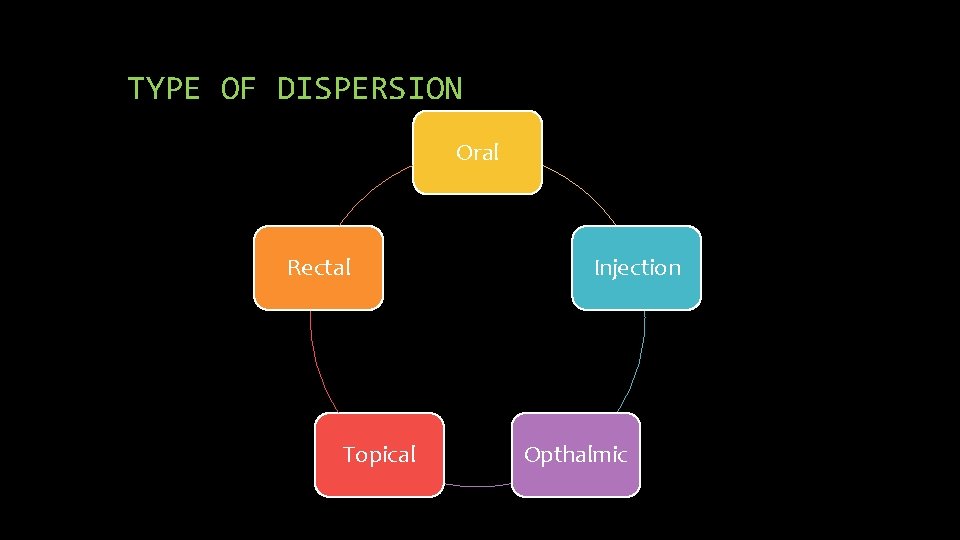 TYPE OF DISPERSION Oral Rectal Topical Injection Opthalmic 