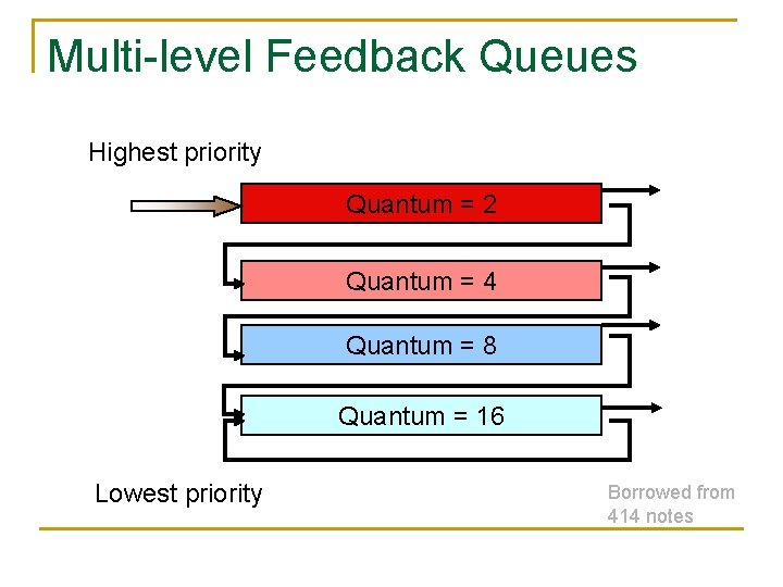 Multi-level Feedback Queues Highest priority Quantum = 2 Quantum = 4 Quantum = 8