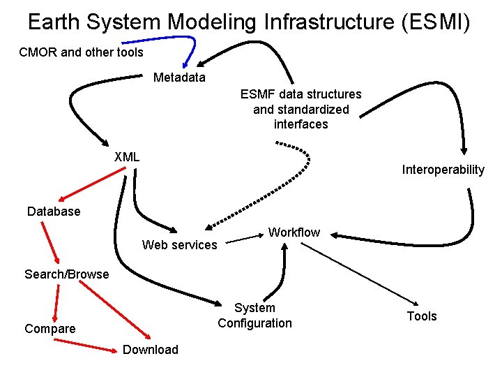 Earth System Modeling Infrastructure (ESMI) CMOR and other tools Metadata ESMF data structures and