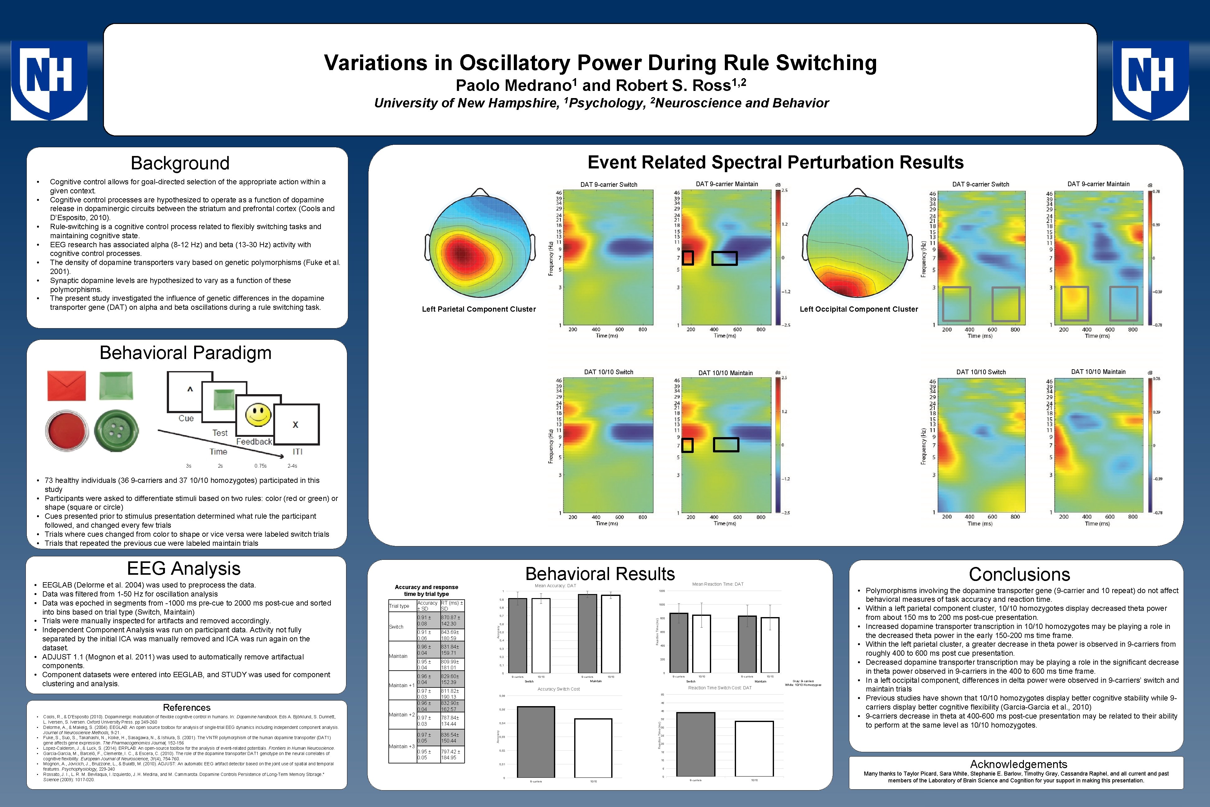 Variations in Oscillatory Power During Rule Switching 1