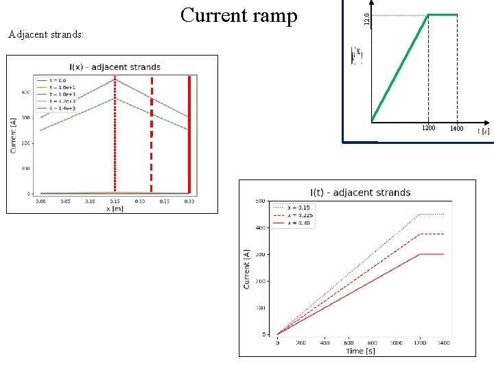 12. 0 Current ramp Adjacent strands: 1200 1400 