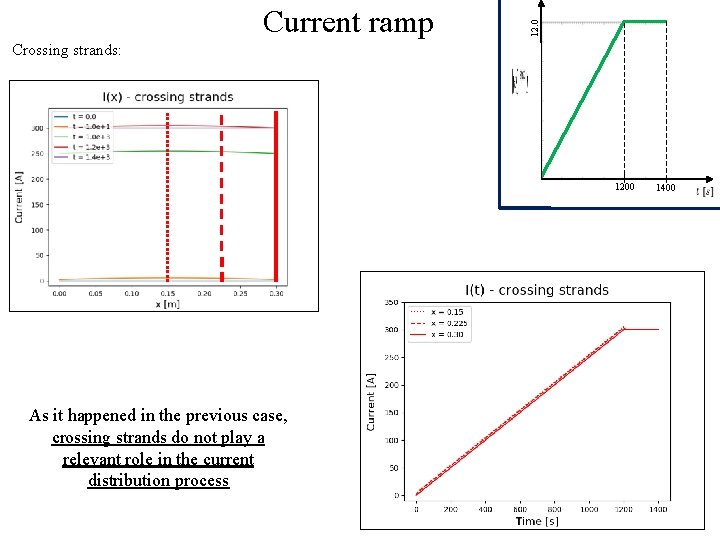 12. 0 Current ramp Crossing strands: 1200 As it happened in the previous case,