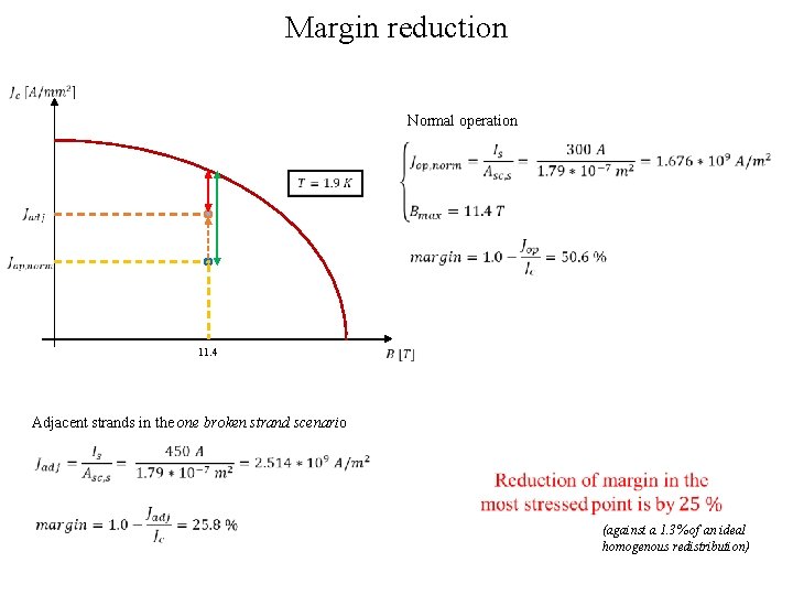 Margin reduction Normal operation 11. 4 Adjacent strands in the one broken strand scenario