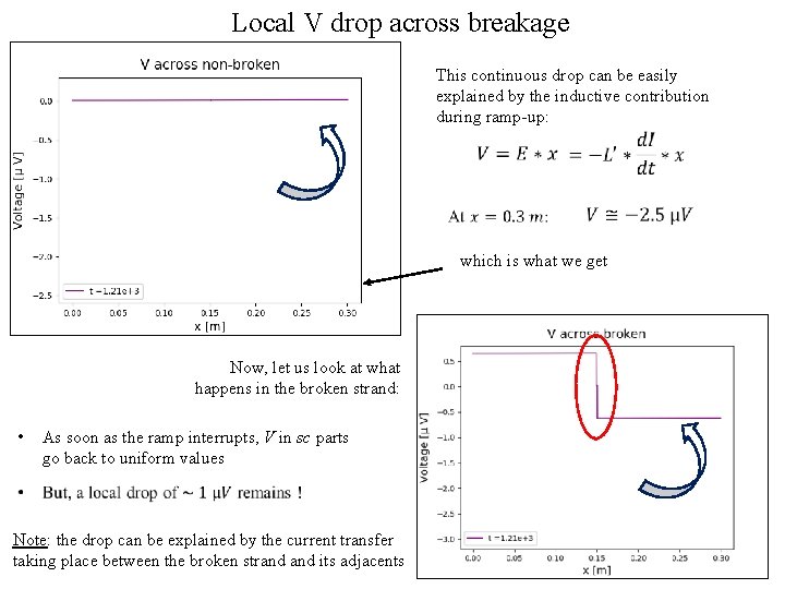 Local V drop across breakage This continuous drop can be easily explained by the