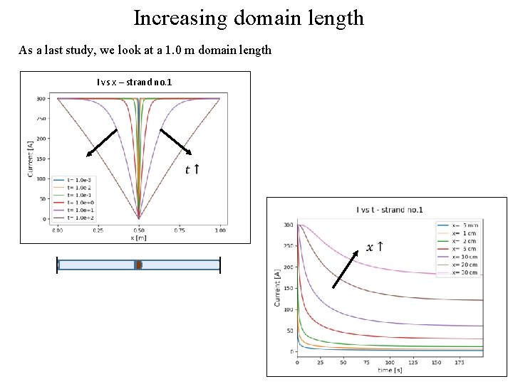 Increasing domain length As a last study, we look at a 1. 0 m