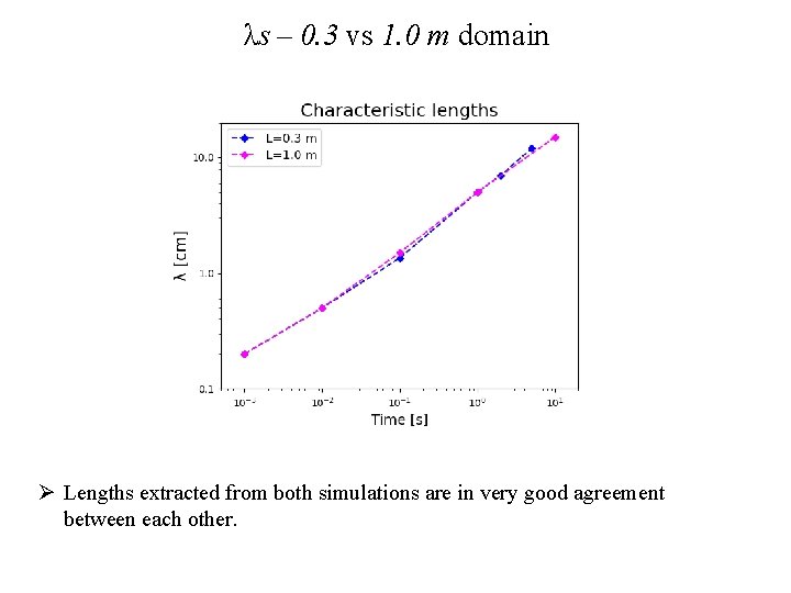 λs – 0. 3 vs 1. 0 m domain Ø Lengths extracted from both