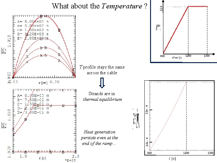 12. 0 What about the Temperature ? 800 1200 1500 T profile stays the