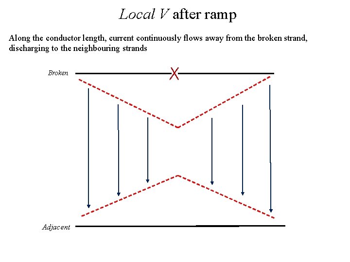 Local V after ramp Along the conductor length, current continuously flows away from the