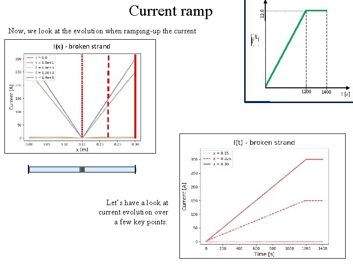 12. 0 Current ramp Now, we look at the evolution when ramping-up the current