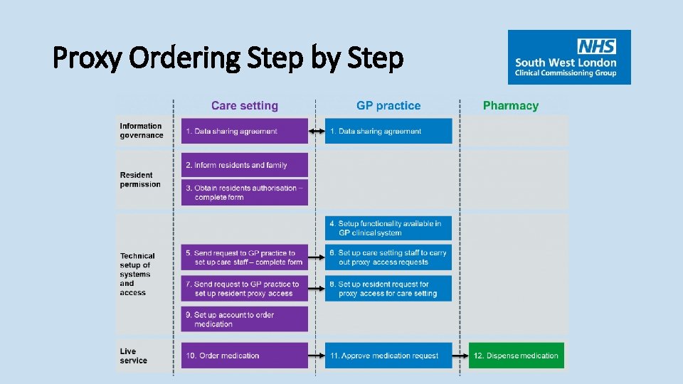 Proxy Ordering Step by Step 