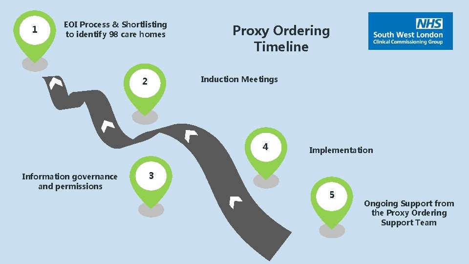 1 EOI Process & Shortlisting to identify 98 care homes Proxy Ordering Timeline Induction