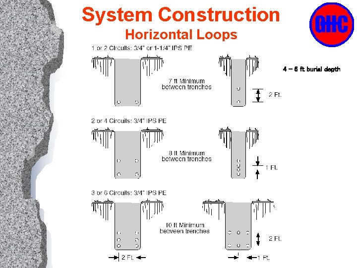 System Construction Horizontal Loops 4 – 6 ft burial depth 