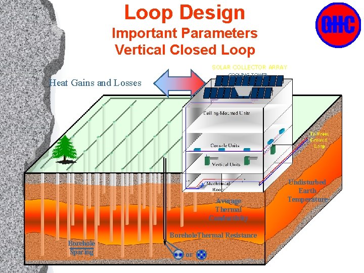 Loop Design Important Parameters Vertical Closed Loop SOLAR COLLECTOR ARRAY COOLING TOWER Heat Gains