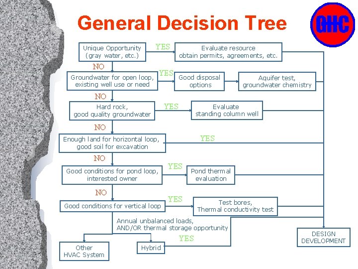 General Decision Tree Unique Opportunity (gray water, etc. ) YES NO Groundwater for open