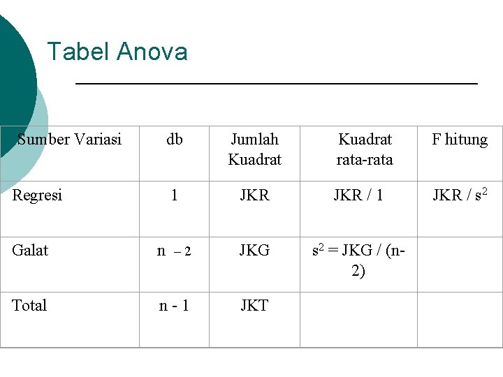 Tabel Anova Sumber Variasi db Jumlah Kuadrat 1 Galat Total Regresi Kuadrat rata-rata F