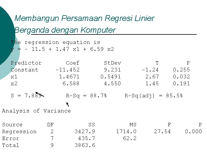 Membangun Persamaan Regresi Linier Berganda dengan Komputer The regression equation is y = -