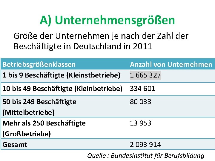 A) Unternehmensgrößen Größe der Unternehmen je nach der Zahl der Beschäftigte in Deutschland in