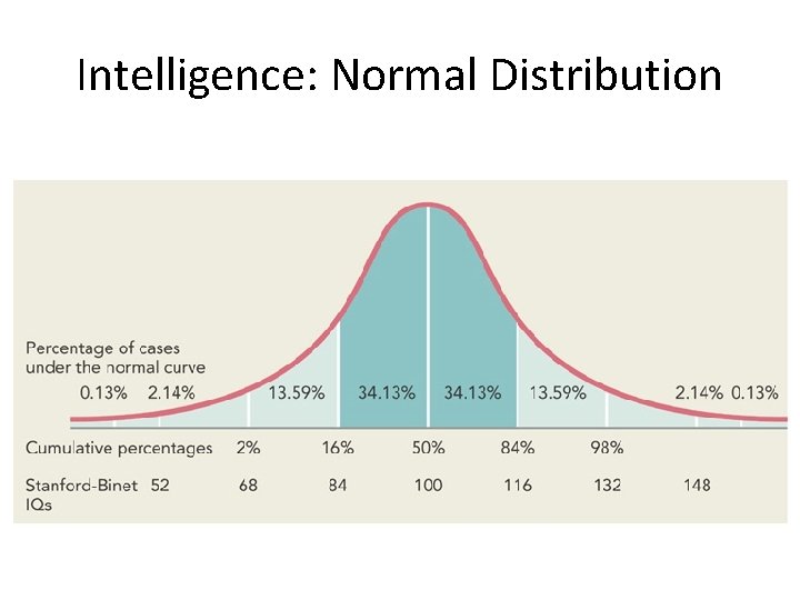 Intelligence: Normal Distribution 