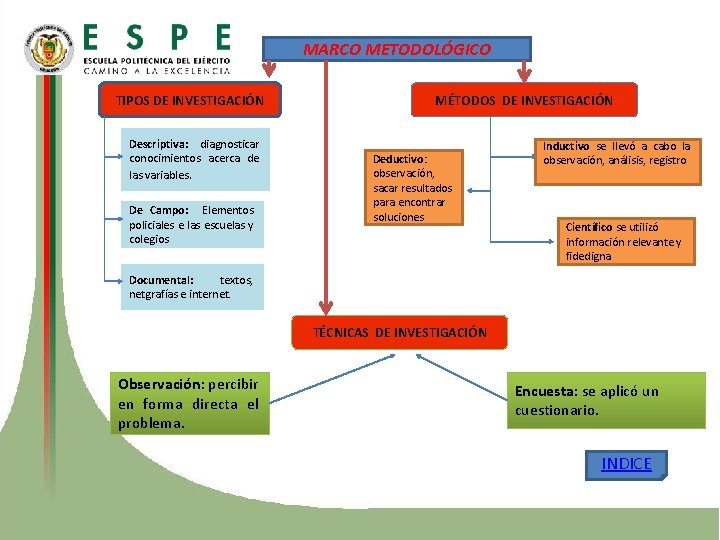 MARCO METODOLÓGICO TIPOS DE INVESTIGACIÓN Descriptiva: diagnosticar conocimientos acerca de las variables. De Campo: