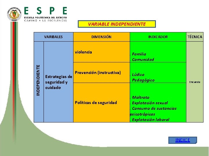 VARIABLE INDEPENDIENTE VARIBALES Estrategias de seguridad y cuidado DIMENSIÓN INDICADOR violencia . Familia. Comunidad