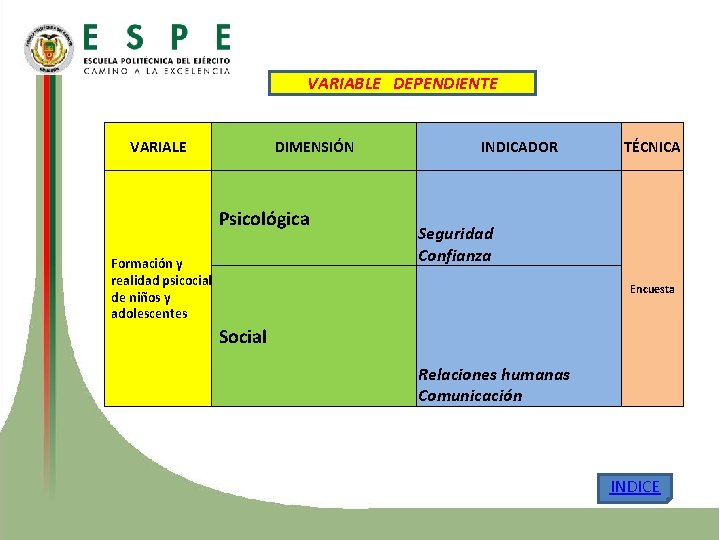 VARIABLE DEPENDIENTE VARIALE DIMENSIÓN Psicológica Formación y realidad psicocial de niños y adolescentes INDICADOR