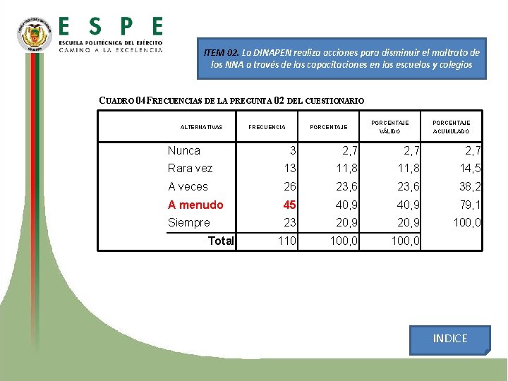 ITEM 02. La DINAPEN realiza acciones para disminuir el maltrato de los NNA a