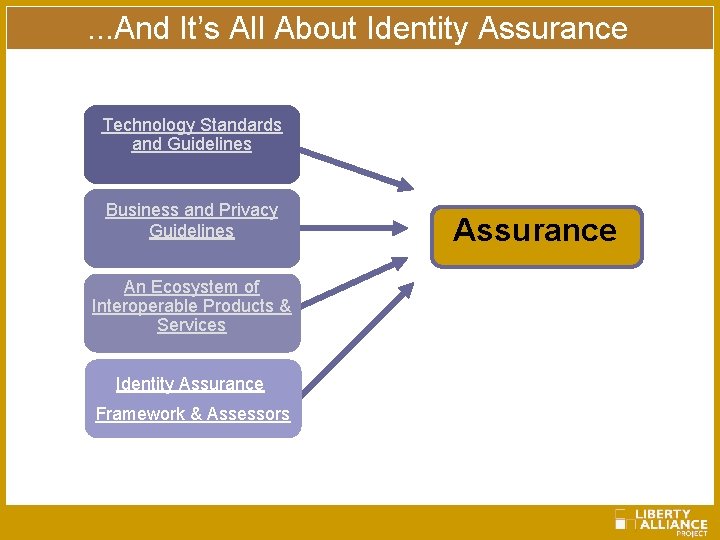 . . . And It’s All About Identity Assurance Technology Standards and Guidelines Business