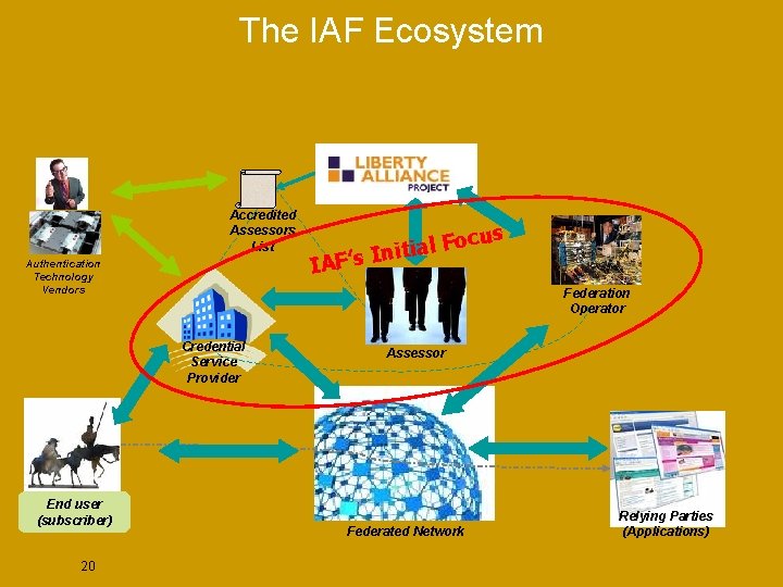 The IAF Ecosystem Accredited Assessors List Authentication Technology Vendors Federation Operator Credential Service Provider