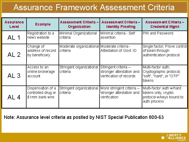 Assurance Framework Assessment Criteria Assurance Level Example Assessment Criteria – Organization Identity Proofing AL