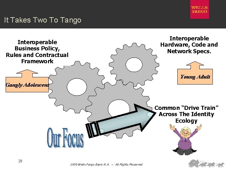 It Takes Two To Tango Interoperable Hardware, Code and Network Specs. Interoperable Business Policy,
