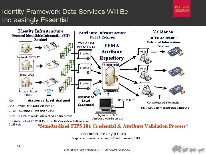 Identity Framework Data Services Will Be Increasingly Essential Identity Infrastructure No PII Retained Web-based
