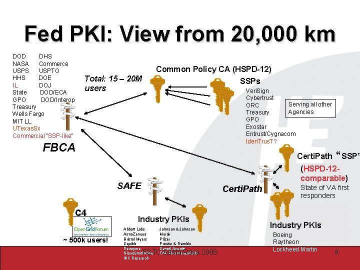 Fed PKI: View from 20, 000 km DOD DHS NASA Commerce USPS USPTO HHS