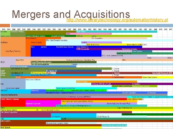 Mergers andhttp: //www. librarytechnology. org/automationhistory. pl Acquisitions 