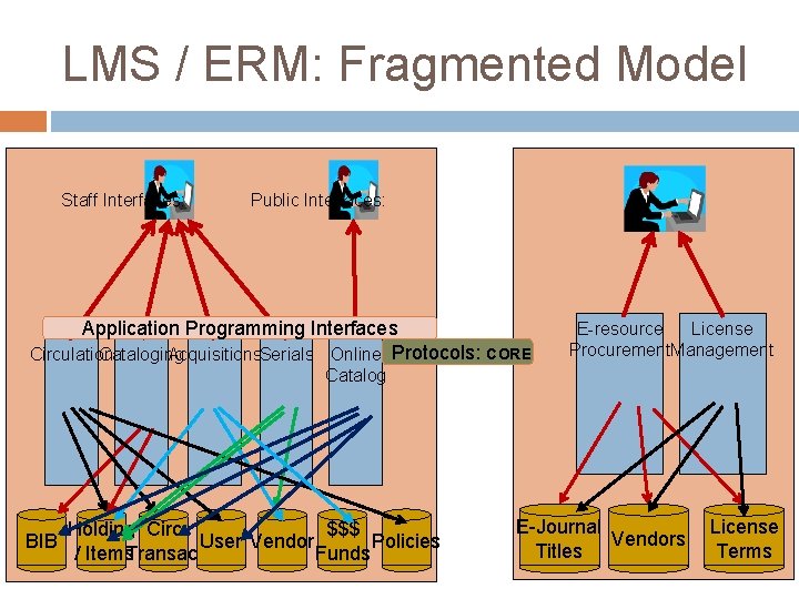 LMS / ERM: Fragmented Model Staff Interfaces: Public Interfaces: Application Programming Interfaces Circulation Cataloging