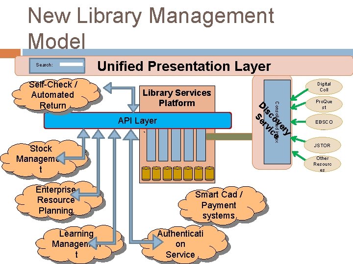 New Library Management Model Search: Unified Presentation Layer Library Services Platform API Layer `