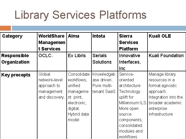 Library Services Platforms Category Responsible Organization Key precepts World. Share Alma Managemen t Services